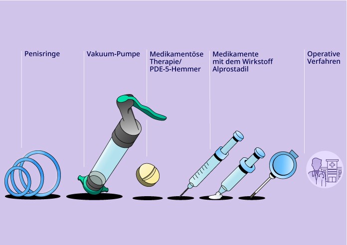 Grafik, auf der verschiedene Hilfsmittel zu sehen sind: Penisring, Vakuum-Pumpe, PDE 5 Hemmer (Medikamentöse Therapie), Spritzen (Mediakamente mit dem Wirkstoff Alprostadil sowie ein Arzt vor einem Krankenhaus (Operative Verfahren)